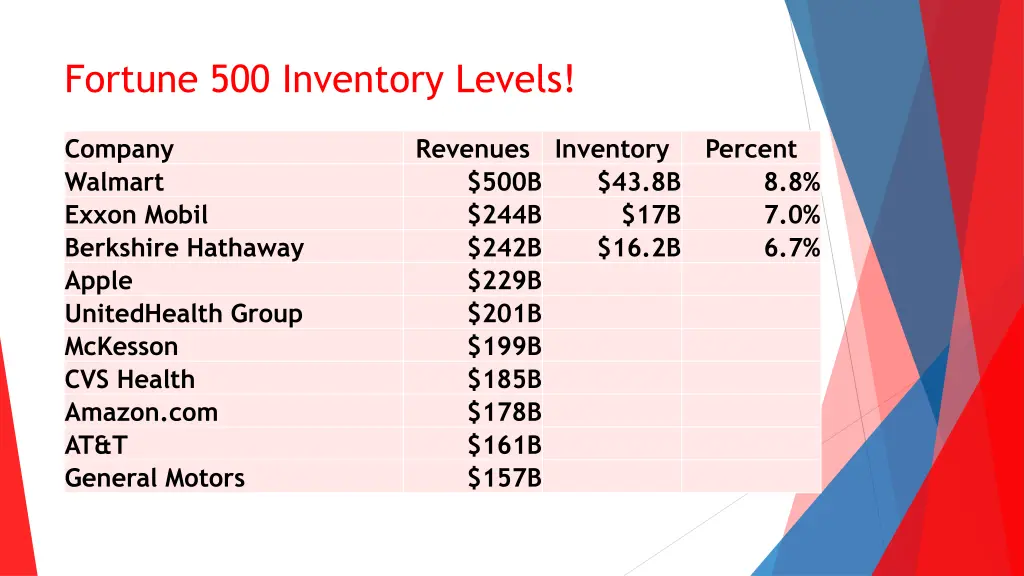 fortune 500 inventory levels 3