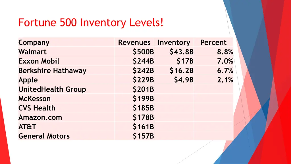 fortune 500 inventory levels 4
