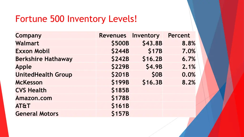 fortune 500 inventory levels 6