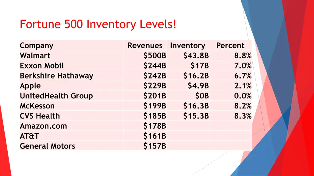 fortune 500 inventory levels 7