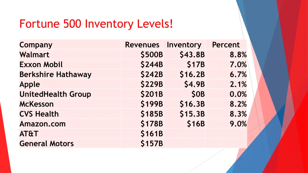 fortune 500 inventory levels 8