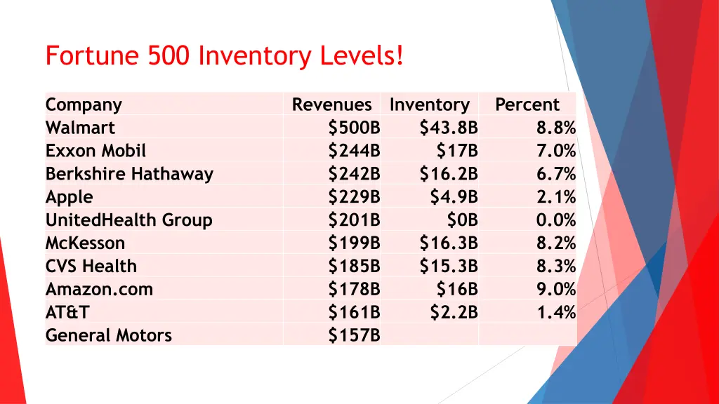 fortune 500 inventory levels 9