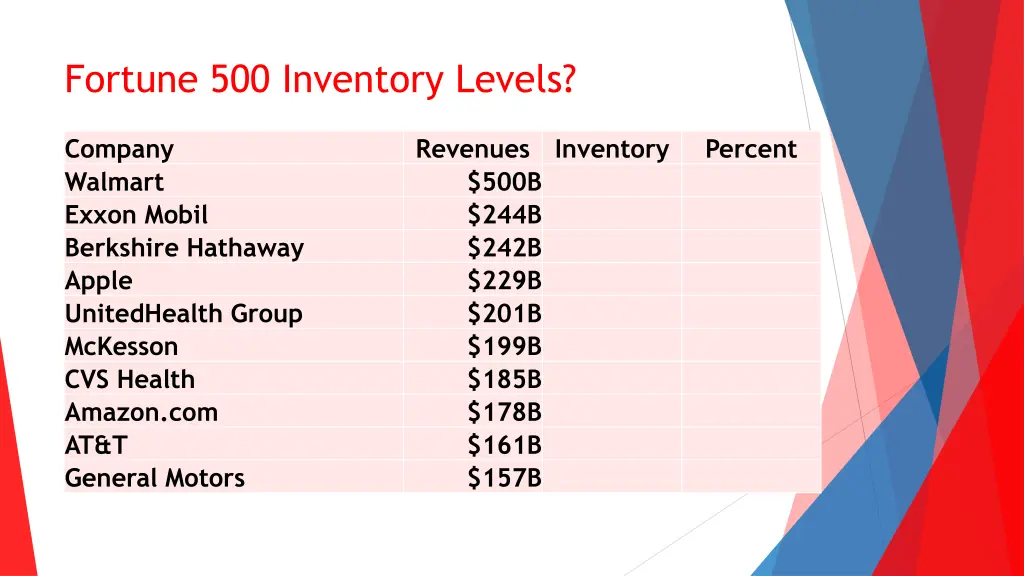 fortune 500 inventory levels