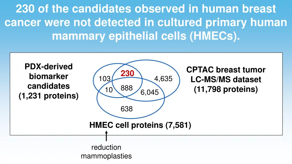 230 of the candidates observed in human breast