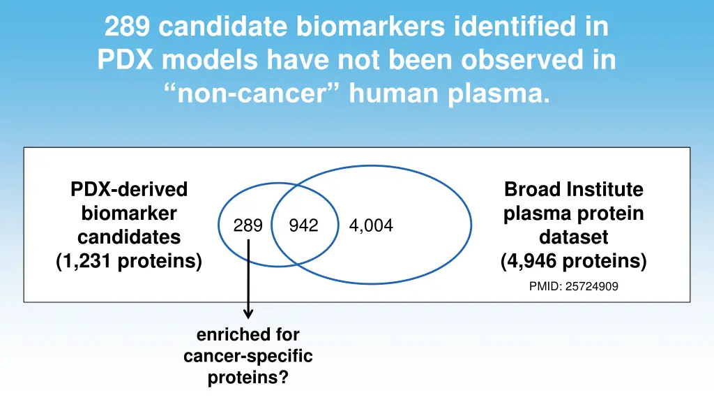 289 candidate biomarkers identified in pdx models