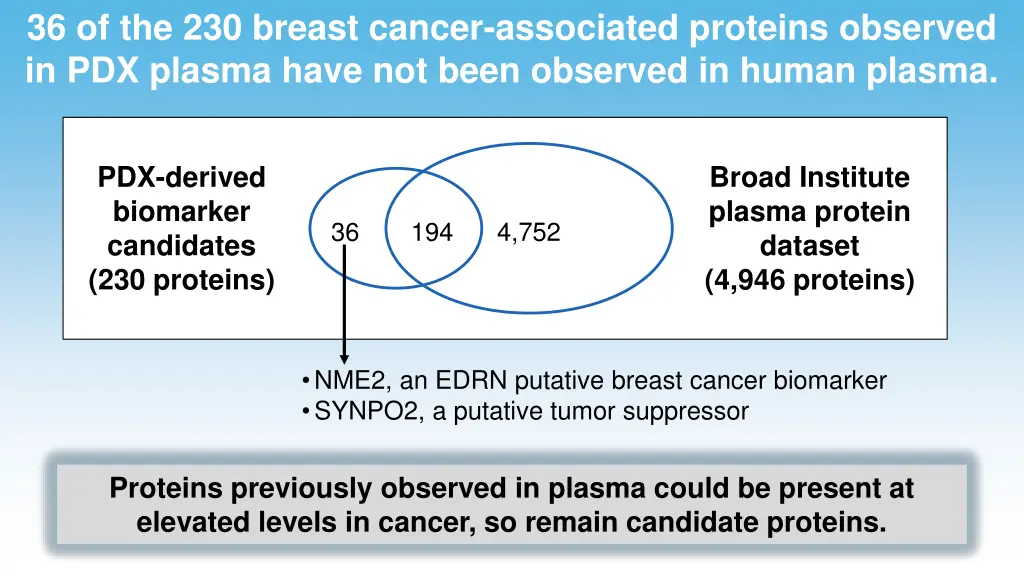 36 of the 230 breast cancer associated proteins