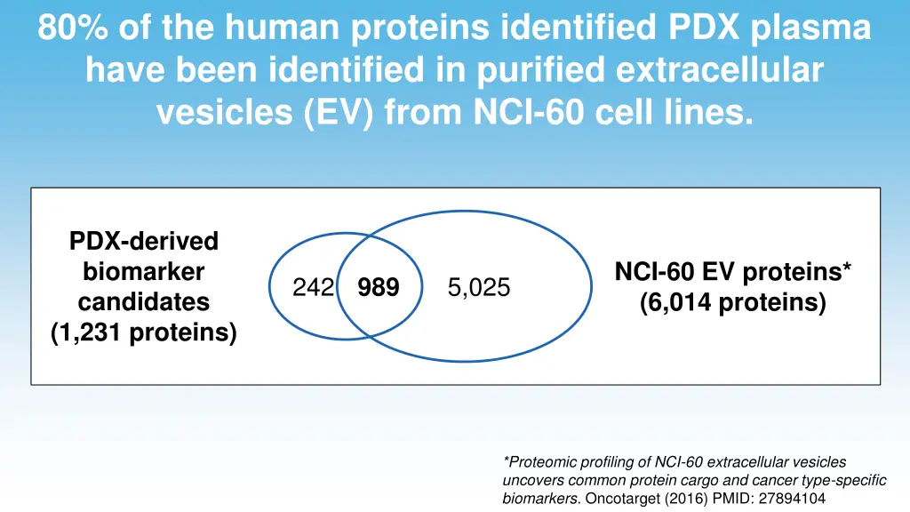 80 of the human proteins identified pdx plasma