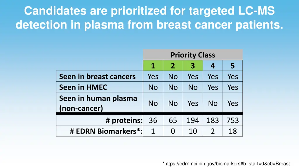 candidates are prioritized for targeted