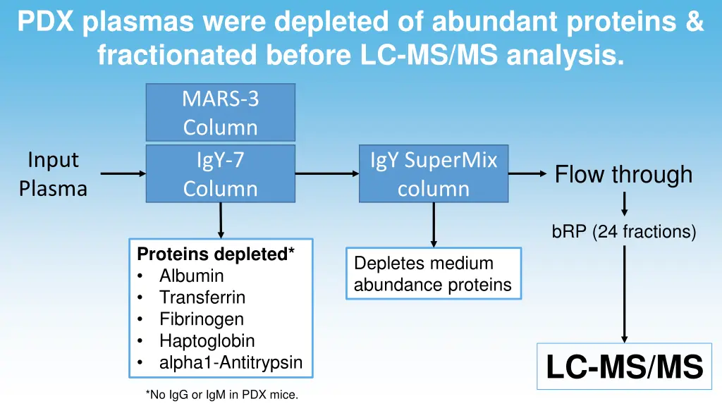 pdx plasmas were depleted of abundant proteins