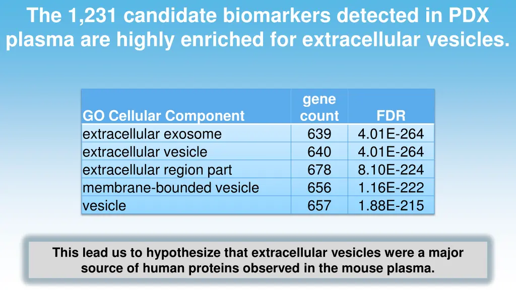 the 1 231 candidate biomarkers detected
