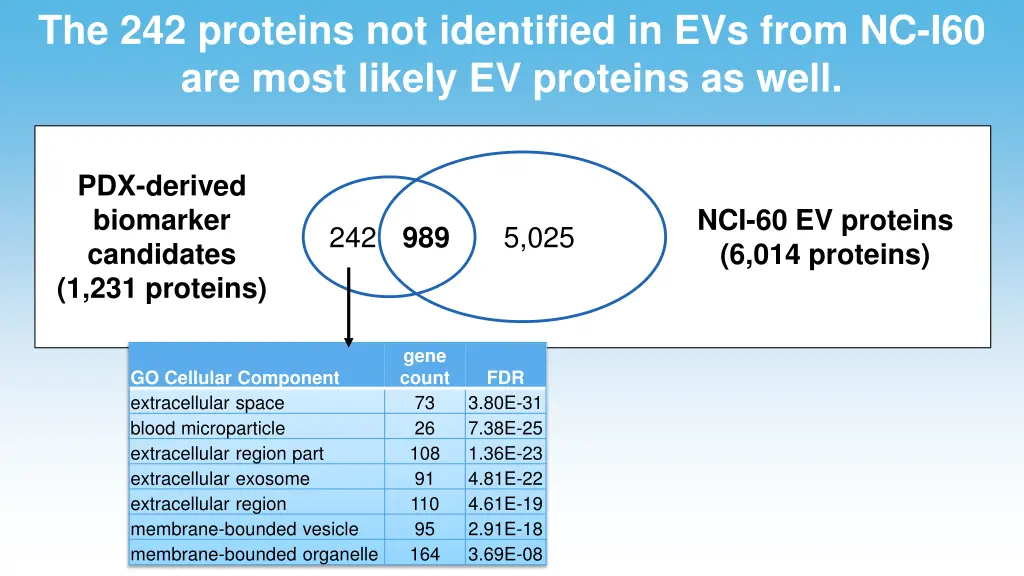 the 242 proteins not identified in evs from