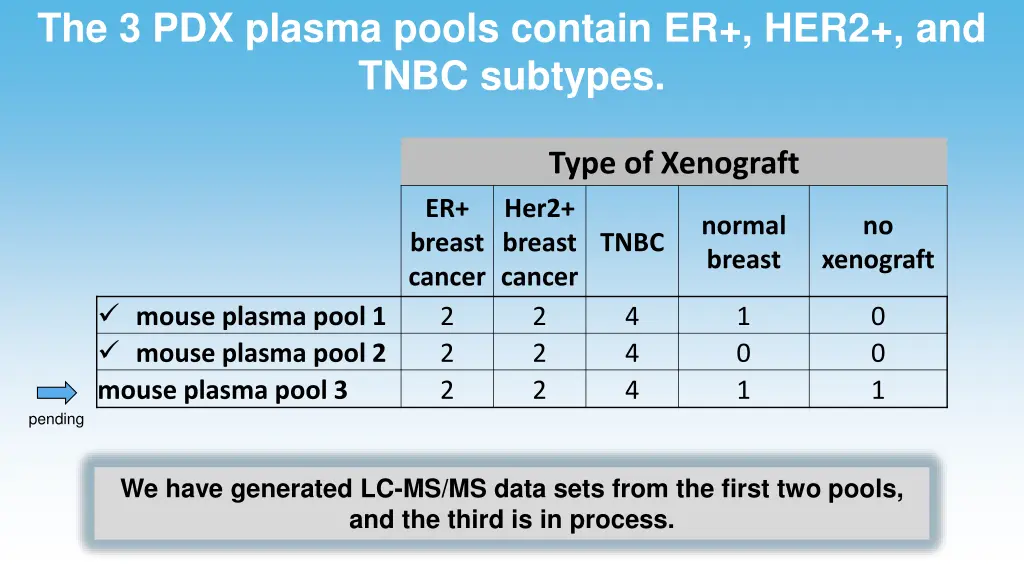 the 3 pdx plasma pools contain er her2 and tnbc