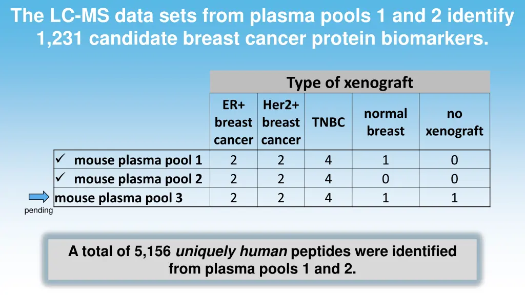 the lc ms data sets from plasma pools
