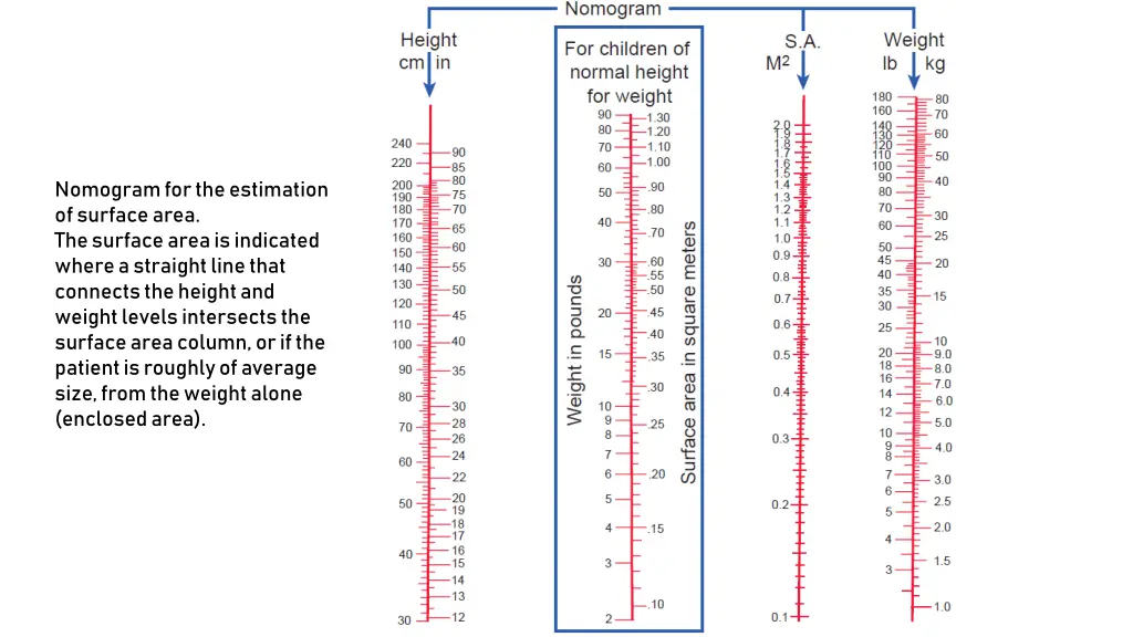 nomogram for the estimation of surface area