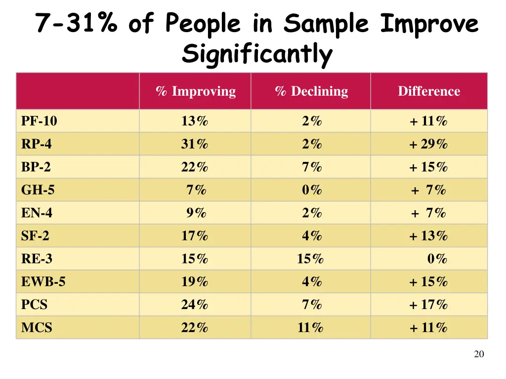 7 31 of people in sample improve significantly