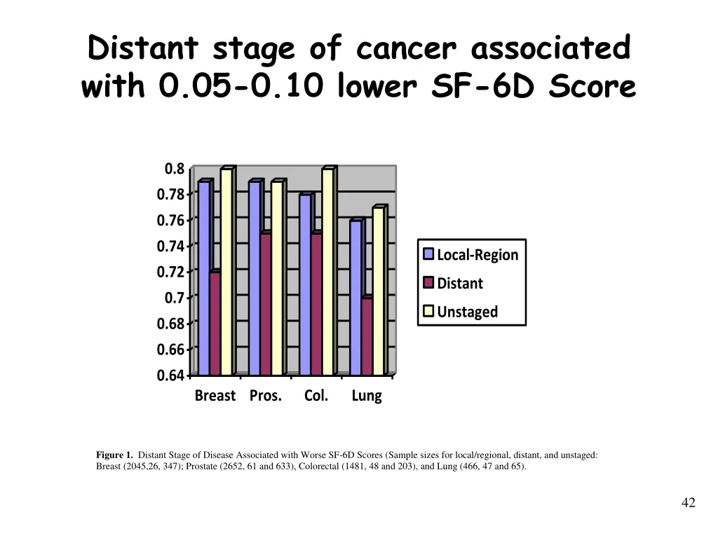 distant stage of cancer associated with
