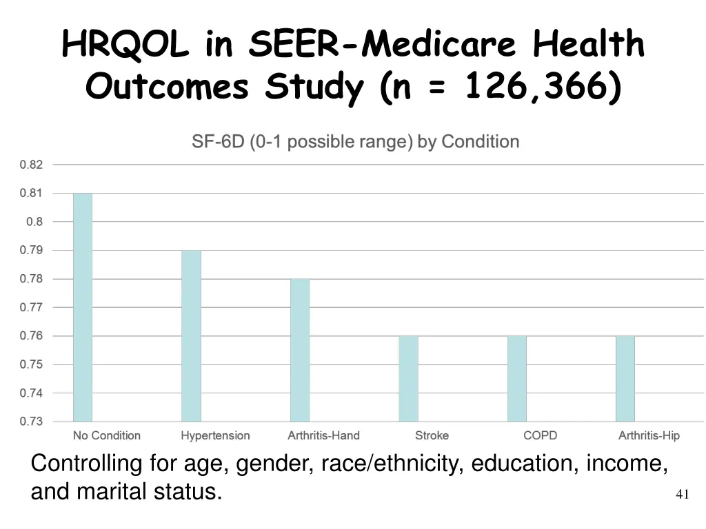 hrqol in seer medicare health outcomes study