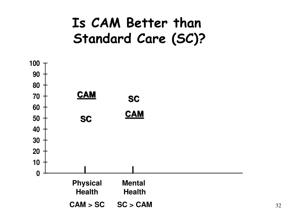 is cam better than standard care sc