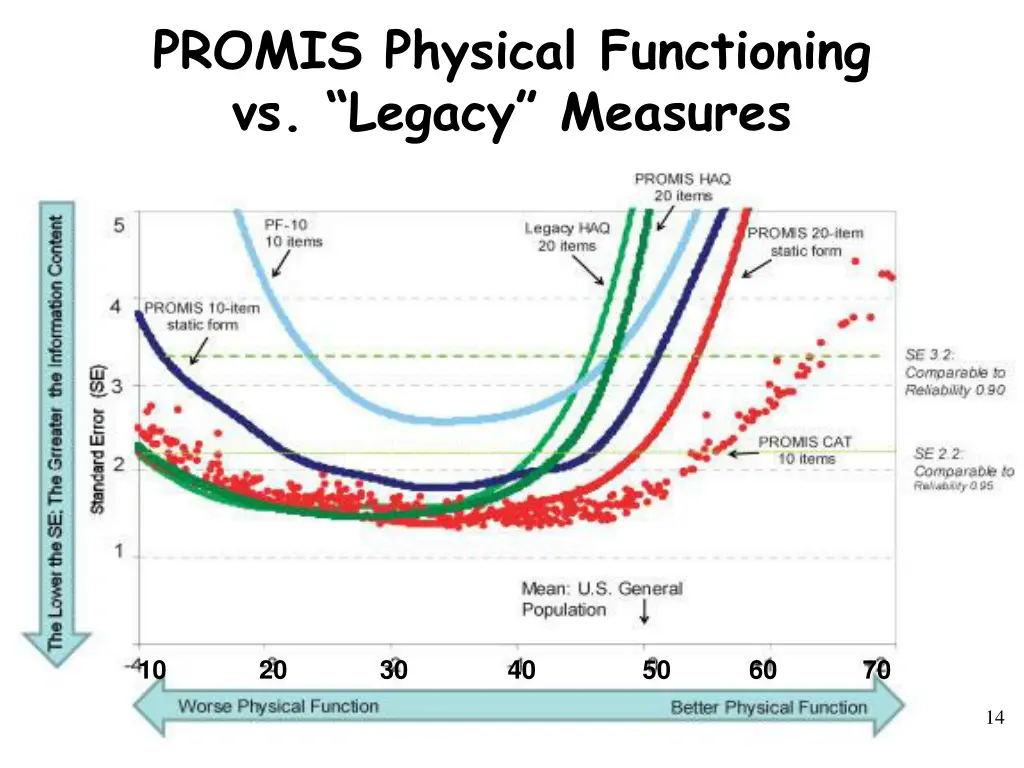 promis physical functioning vs legacy measures