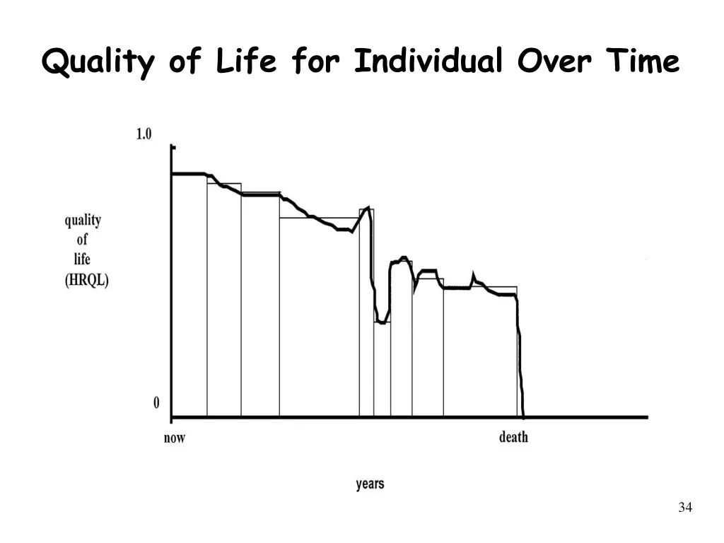 quality of life for individual over time