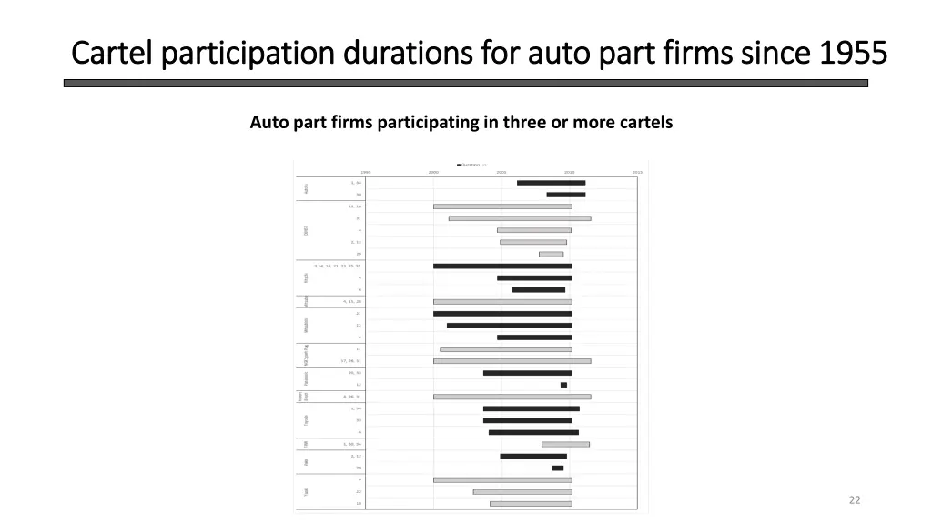 cartel participation durations for auto part
