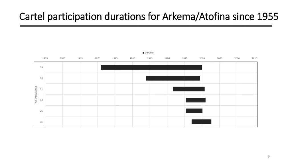 cartel participation durations for cartel 1