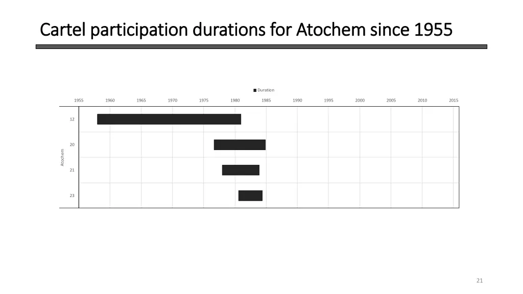 cartel participation durations for cartel 2
