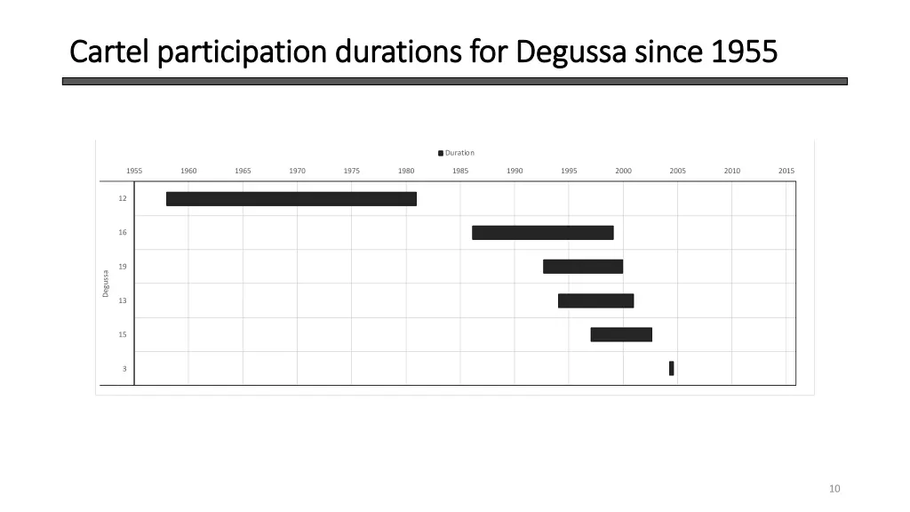cartel participation durations for degussa since