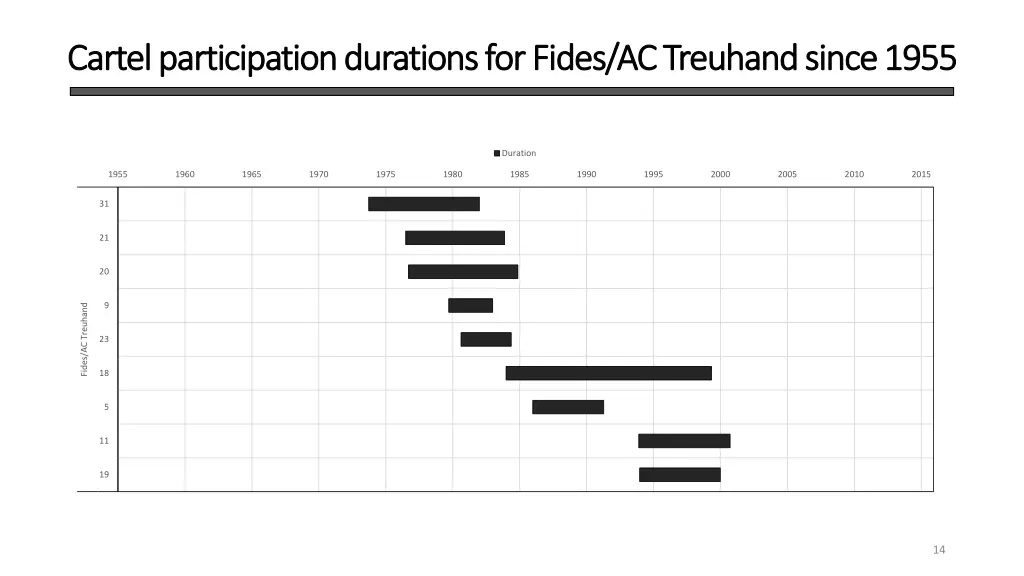 cartel participation durations for fides
