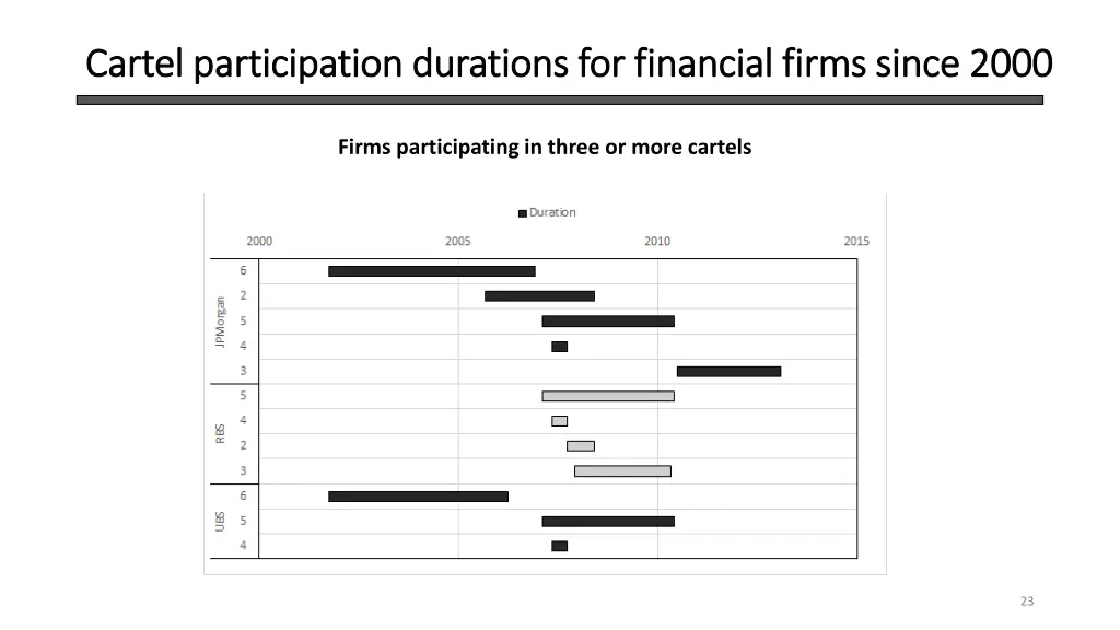 cartel participation durations for financial