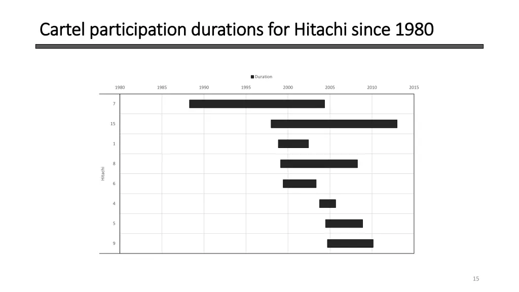 cartel participation durations for hitachi since