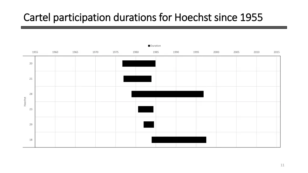 cartel participation durations for hoechst since