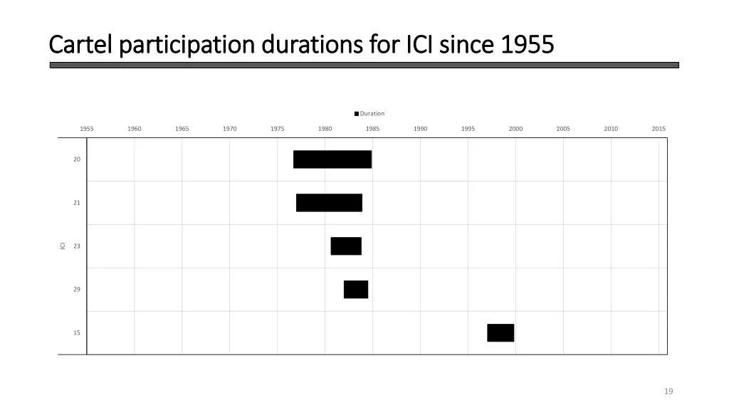 cartel participation durations for ici since 1955
