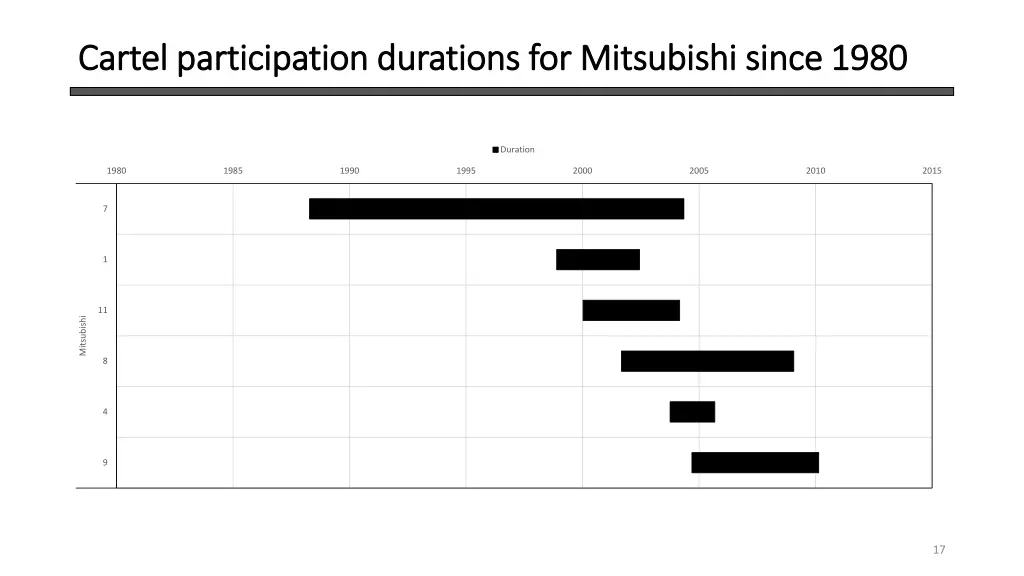 cartel participation durations for mitsubishi