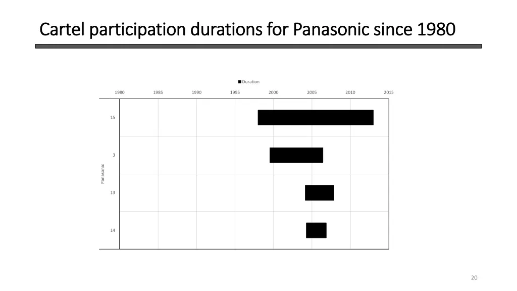 cartel participation durations for panasonic