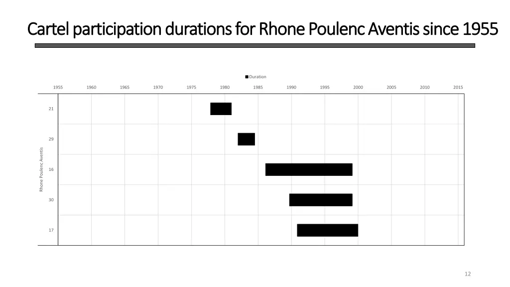 cartel participation durations for rhone poulenc