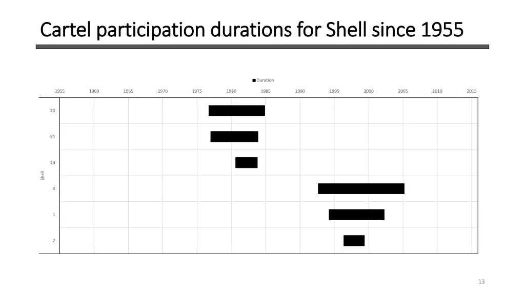 cartel participation durations for shell since