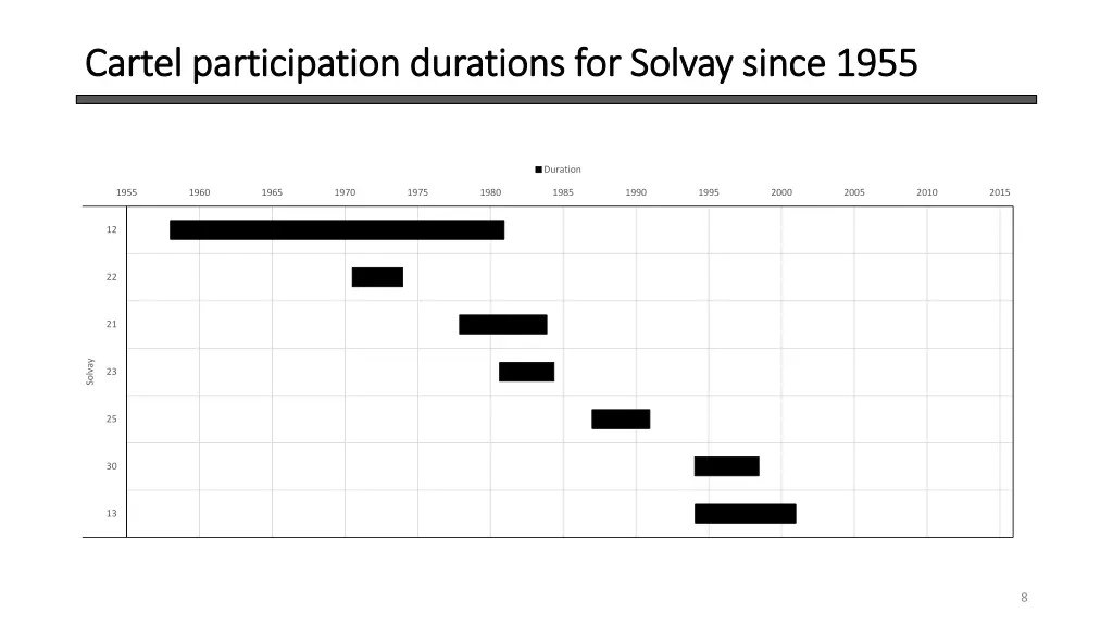 cartel participation durations for solvay since