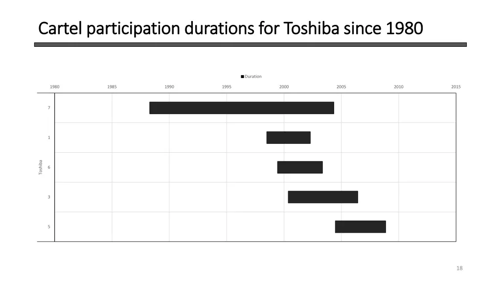 cartel participation durations for toshiba since