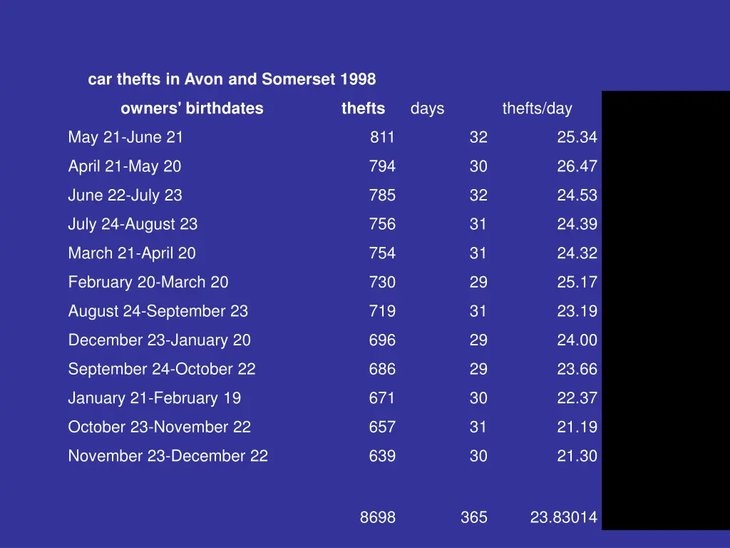 car thefts in avon and somerset 1998 1