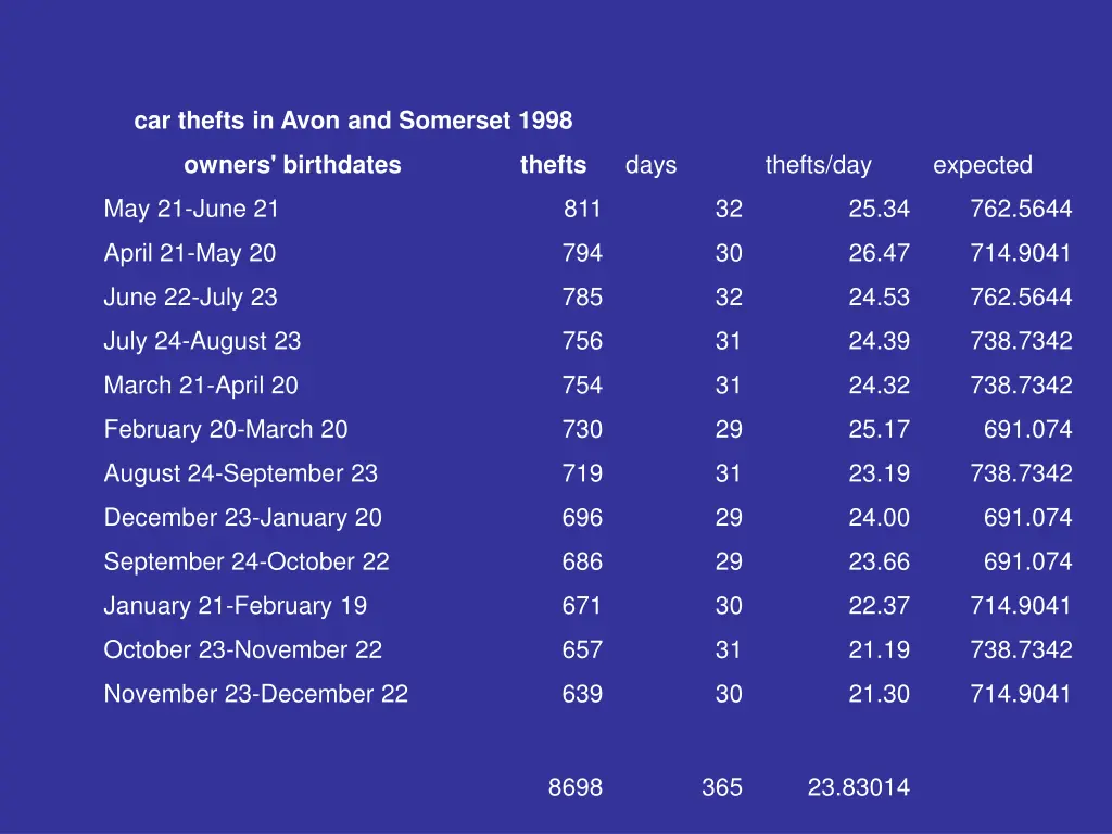 car thefts in avon and somerset 1998 2