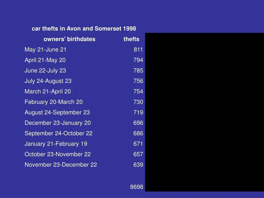 car thefts in avon and somerset 1998