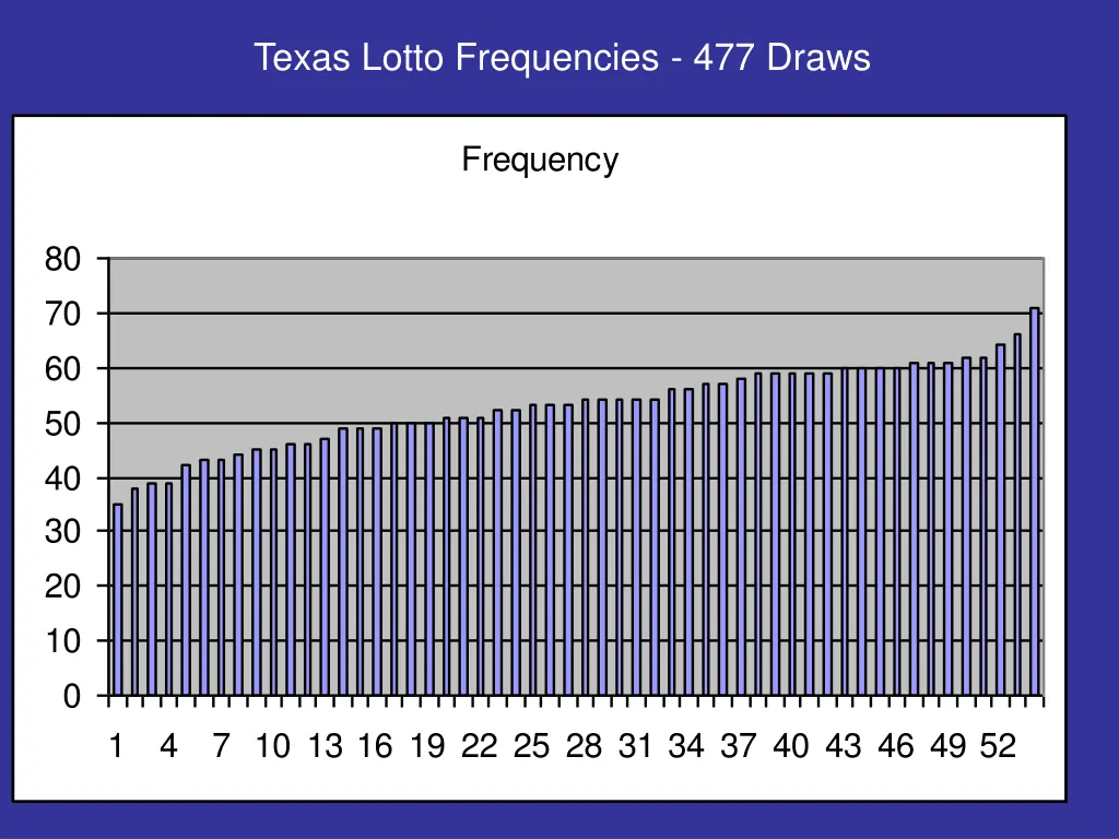 texas lotto frequencies 477 draws 1