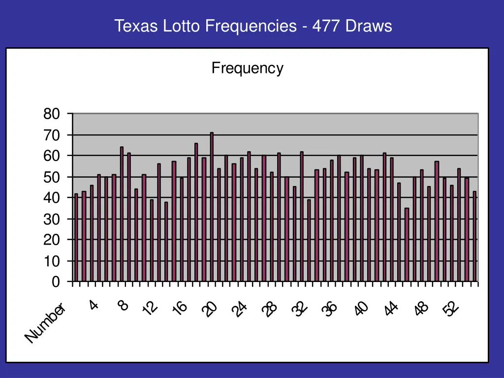 texas lotto frequencies 477 draws
