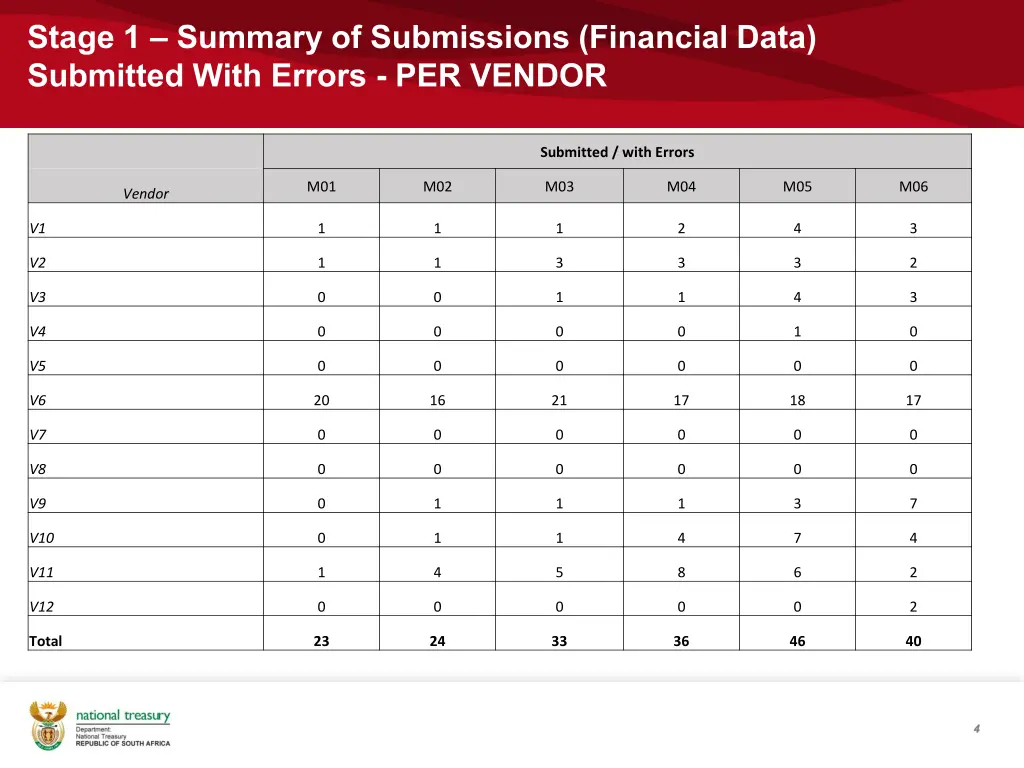 stage 1 summary of submissions financial data 1