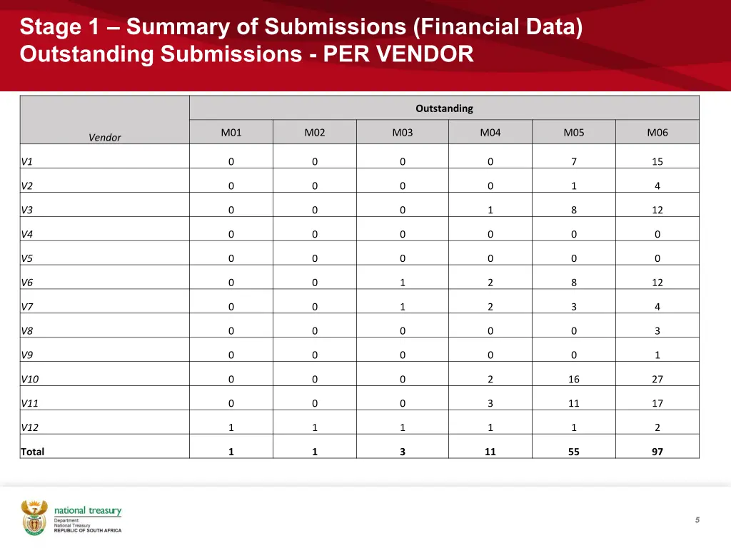 stage 1 summary of submissions financial data 2