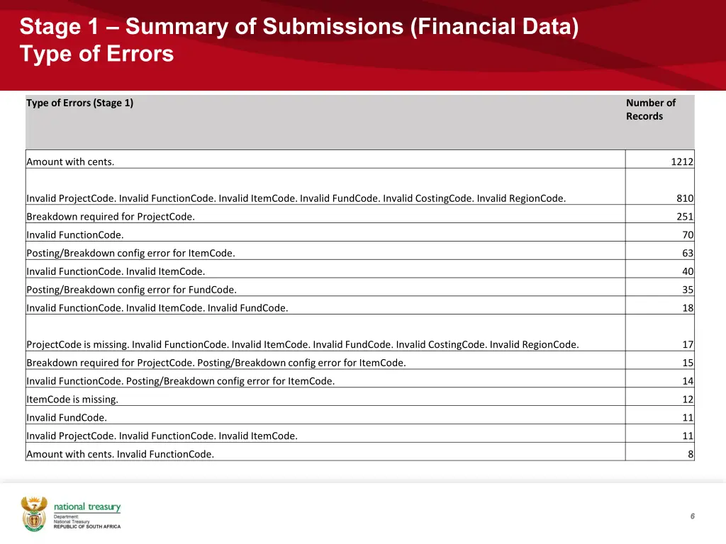 stage 1 summary of submissions financial data 3
