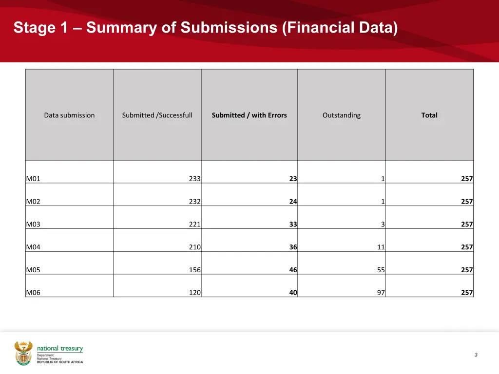 stage 1 summary of submissions financial data