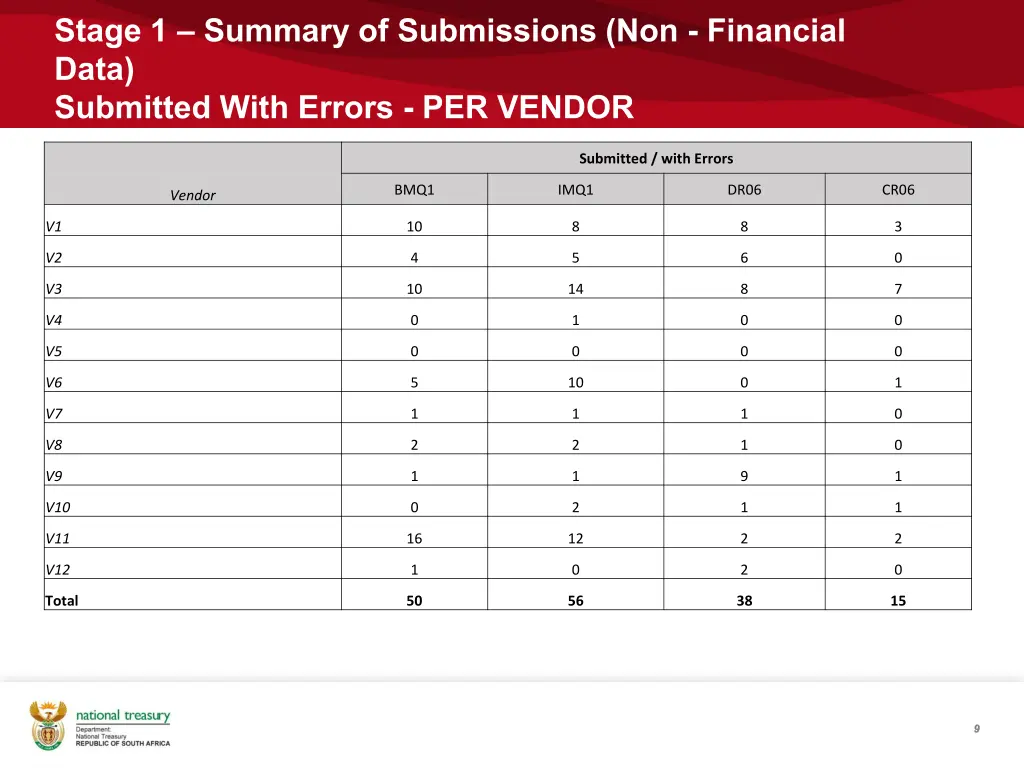 stage 1 summary of submissions non financial data 1