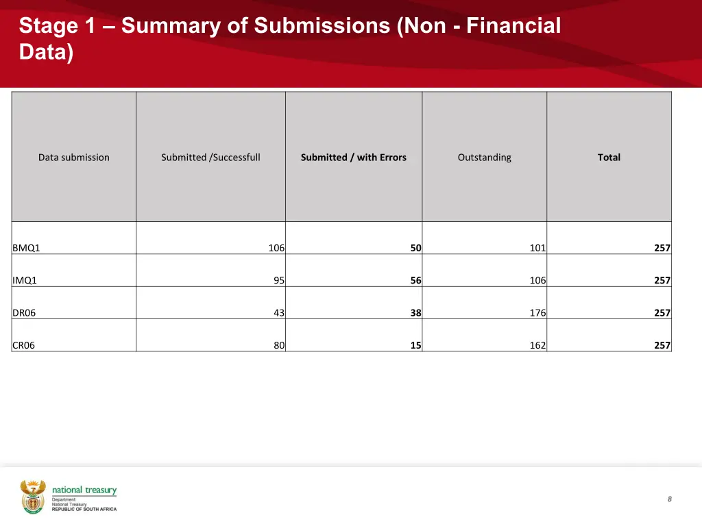 stage 1 summary of submissions non financial data
